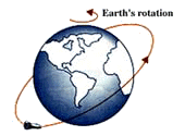 Rotation of earth
