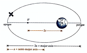Elliptical Geometry of an orbit
